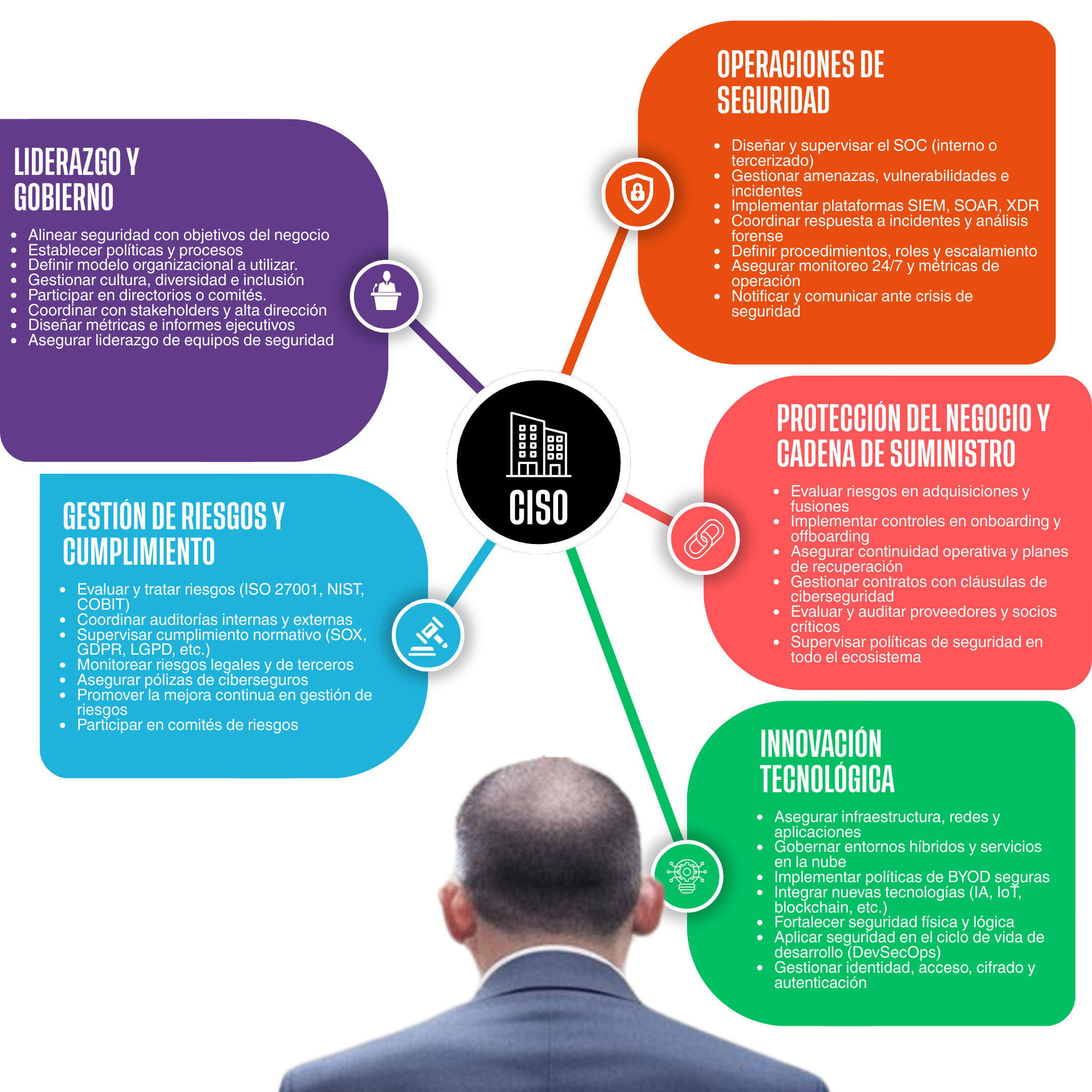 El Rol del Ciso